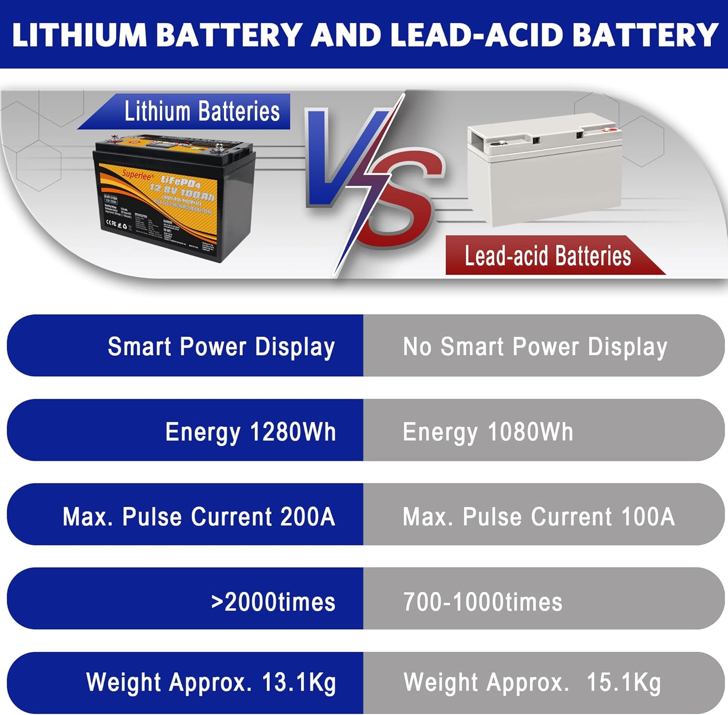 12.8V 100AH LiFePO4 Battery with LCD Display, 5000+ Cycle Lithium Iron Phosphate Battery with BMS P571500