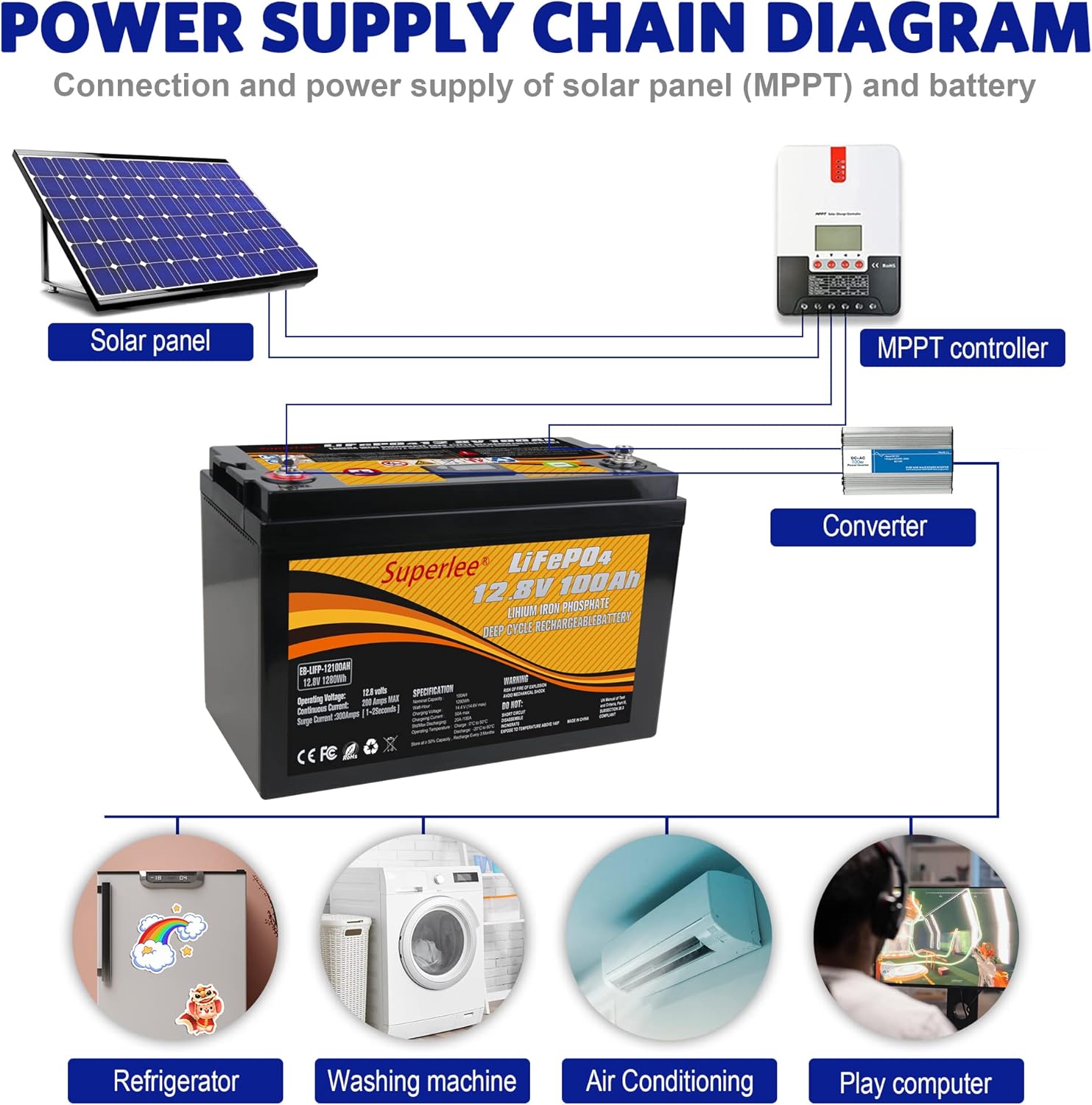12.8V 100AH LiFePO4 Battery with LCD Display, 5000+ Cycle Lithium Iron Phosphate Battery with BMS P571500