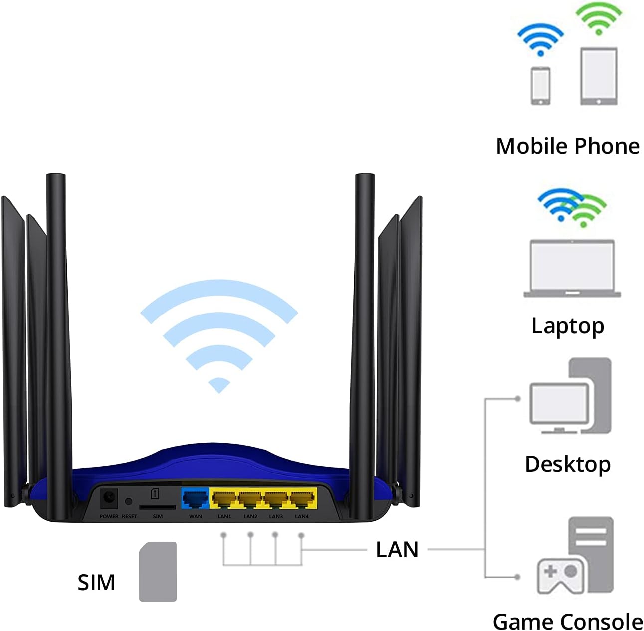 AC1200 Dual Band 4G LTE Modem Router with SIM Card Slot R361847